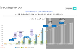 (100)
0
100
200
300
400
500
600
700
800
900
1 2 3 4 5 6 7 8 9 10 11 12 13 14 15 16 17 18 19 20 21 22 23 24 25 26 27 28 29 30 31 32 33 34 35 36
Net Profit Cost (EBITDA)
< 5 Year Revenue Projection >
 