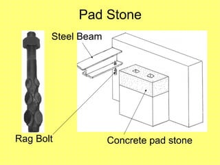 Pad Stone
Rag Bolt
Steel Beam
Concrete pad stone
 