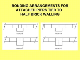 BONDING ARRANGEMENTS FOR
ATTACHED PIERS TIED TO
HALF BRICK WALLING
 
