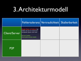 3. Architekturmodell
                Fehlertoleranz Vertraulichkeit Skalierbarkeit

                Single Point of Failure: Bei           Server sind normalerweise
                                                                                           Aufwand erscheint hoch.
                Defekt des Servers funktioniert        entsprechend gesichert.
                                                                                           Besteht jedoch hier ein ausgereiftes
Client/Server   komplettes System nicht mehr.
                                                                                           System, so können auch einfach
                                                       Aber: Einbruch auf einen Server
                                                                                           weitere Server angehängt werden
                Server laufen                          ermöglicht meist Zugriff auf
                                                                                           (Loadbalancing, Contentswitch)
                (normalerweise) stabil.                praktisch alle Daten.


                Ausfall eines Peers nicht
                tragisch.                              Nicht gerade für vertrauliche
                                                                                           Auf den ersten Blick sehr einfach
                                                       Daten geeignet, da die Daten
                P2P-Systeme bestehen aus                                                   skalierbar. Es werden einfach
                                                       praktisch jedem Teilnehmer „durch
                „normalen“ PCs.                                                            weitere Peers an das System
                                                       die Hände“ laufen können.
    P2P         Diese laufen oft nicht so stabil und
                durchgehend wie „managed
                                                       Aber: Normalerweise werden nicht
                                                       alle Daten auf einem Peer
                                                                                           angehängt.
                                                                                           Allerdings kann dies sehr schnell zu
                Server“.                                                                   einem Zusammenbruch führen.
                                                       gespeichert. Einbruch auf einen
                Wichtige Daten sollten also nicht                                          (z.B. wenn jeder Peer mit allen
                                                       Peer genügt also nicht um an alle
                nur auf einem Peer gespeichert                                             anderen Peers kommuniziert)
                                                       Daten zu kommen.
                sein.
 