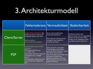 3. Architekturmodell
                Fehlertoleranz Vertraulichkeit Skalierbarkeit

                Single Point of Failure: Bei           Server sind normalerweise
                                                                                           Aufwand erscheint hoch.
                Defekt des Servers funktioniert        entsprechend gesichert.
                                                                                           Besteht jedoch hier ein ausgereiftes
Client/Server   komplettes System nicht mehr.
                                                                                           System, so können auch einfach
                                                       Aber: Einbruch auf einen Server
                                                                                           weitere Server angehängt werden
                Server laufen                          ermöglicht meist Zugriff auf
                                                                                           (Loadbalancing, Contentswitch)
                (normalerweise) stabil.                praktisch alle Daten.


                Ausfall eines Peers nicht
                tragisch.                              Nicht gerade für vertrauliche
                                                                                           Auf den ersten Blick sehr einfach
                                                       Daten geeignet, da die Daten
                P2P-Systeme bestehen aus                                                   skalierbar. Es werden einfach
                                                       praktisch jedem Teilnehmer „durch
                „normalen“ PCs.                                                            weitere Peers an das System
                                                       die Hände“ laufen können.
    P2P         Diese laufen oft nicht so stabil und
                durchgehend wie „managed
                                                       Aber: Normalerweise werden nicht
                                                       alle Daten auf einem Peer
                                                                                           angehängt.
                                                                                           Allerdings kann dies sehr schnell zu
                Server“.                                                                   einem Zusammenbruch führen.
                                                       gespeichert. Einbruch auf einen
                Wichtige Daten sollten also nicht                                          (z.B. wenn jeder Peer mit allen
                                                       Peer genügt also nicht um an alle
                nur auf einem Peer gespeichert                                             anderen Peers kommuniziert)
                                                       Daten zu kommen.
                sein.
 