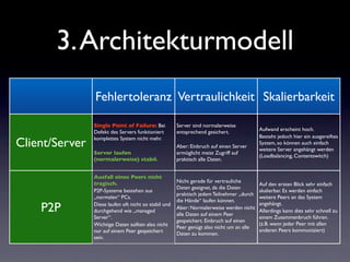 3. Architekturmodell
                Fehlertoleranz Vertraulichkeit Skalierbarkeit

                Single Point of Failure: Bei           Server sind normalerweise
                                                                                           Aufwand erscheint hoch.
                Defekt des Servers funktioniert        entsprechend gesichert.
                                                                                           Besteht jedoch hier ein ausgereiftes
Client/Server   komplettes System nicht mehr.
                                                                                           System, so können auch einfach
                                                       Aber: Einbruch auf einen Server
                                                                                           weitere Server angehängt werden
                Server laufen                          ermöglicht meist Zugriff auf
                                                                                           (Loadbalancing, Contentswitch)
                (normalerweise) stabil.                praktisch alle Daten.


                Ausfall eines Peers nicht
                tragisch.                              Nicht gerade für vertrauliche
                                                                                           Auf den ersten Blick sehr einfach
                                                       Daten geeignet, da die Daten
                P2P-Systeme bestehen aus                                                   skalierbar. Es werden einfach
                                                       praktisch jedem Teilnehmer „durch
                „normalen“ PCs.                                                            weitere Peers an das System
                                                       die Hände“ laufen können.
    P2P         Diese laufen oft nicht so stabil und
                durchgehend wie „managed
                                                       Aber: Normalerweise werden nicht
                                                       alle Daten auf einem Peer
                                                                                           angehängt.
                                                                                           Allerdings kann dies sehr schnell zu
                Server“.                                                                   einem Zusammenbruch führen.
                                                       gespeichert. Einbruch auf einen
                Wichtige Daten sollten also nicht                                          (z.B. wenn jeder Peer mit allen
                                                       Peer genügt also nicht um an alle
                nur auf einem Peer gespeichert                                             anderen Peers kommuniziert)
                                                       Daten zu kommen.
                sein.
 