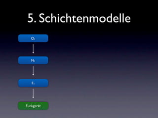 5. Schichtenmodelle
   O1




   N1




   F1




Funkgerät
 