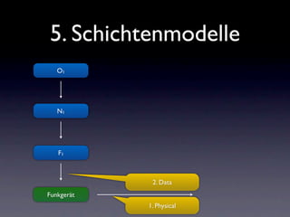 5. Schichtenmodelle
   O1




   N1




   F1



             2. Data
Funkgerät
            1. Physical
 