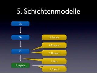 5. Schichtenmodelle
   O1




   N1        5. Session


            4. Transport

   F1
            3. Network


              2. Data
Funkgerät
            1. Physical
 