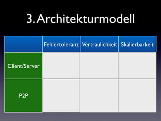 3. Architekturmodell
                Fehlertoleranz Vertraulichkeit Skalierbarkeit

                Single Point of Failure: Bei           Server sind normalerweise
                                                                                           Aufwand erscheint hoch.
                Defekt des Servers funktioniert        entsprechend gesichert.
                                                                                           Besteht jedoch hier ein ausgereiftes
Client/Server   komplettes System nicht mehr.
                                                                                           System, so können auch einfach
                                                       Aber: Einbruch auf einen Server
                                                                                           weitere Server angehängt werden
                Server laufen                          ermöglicht meist Zugriff auf
                                                                                           (Loadbalancing, Contentswitch)
                (normalerweise) stabil.                praktisch alle Daten.


                Ausfall eines Peers nicht
                tragisch.                              Nicht gerade für vertrauliche
                                                                                           Auf den ersten Blick sehr einfach
                                                       Daten geeignet, da die Daten
                P2P-Systeme bestehen aus                                                   skalierbar. Es werden einfach
                                                       praktisch jedem Teilnehmer „durch
                „normalen“ PCs.                                                            weitere Peers an das System
                                                       die Hände“ laufen können.
    P2P         Diese laufen oft nicht so stabil und
                durchgehend wie „managed
                                                       Aber: Normalerweise werden nicht
                                                       alle Daten auf einem Peer
                                                                                           angehängt.
                                                                                           Allerdings kann dies sehr schnell zu
                Server“.                                                                   einem Zusammenbruch führen.
                                                       gespeichert. Einbruch auf einen
                Wichtige Daten sollten also nicht                                          (z.B. wenn jeder Peer mit allen
                                                       Peer genügt also nicht um an alle
                nur auf einem Peer gespeichert                                             anderen Peers kommuniziert)
                                                       Daten zu kommen.
                sein.
 
