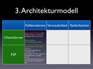 3. Architekturmodell
                Fehlertoleranz Vertraulichkeit Skalierbarkeit

                Single Point of Failure: Bei           Server sind normalerweise
                                                                                           Aufwand erscheint hoch.
                Defekt des Servers funktioniert        entsprechend gesichert.
                                                                                           Besteht jedoch hier ein ausgereiftes
Client/Server   komplettes System nicht mehr.
                                                                                           System, so können auch einfach
                                                       Aber: Einbruch auf einen Server
                                                                                           weitere Server angehängt werden
                Server laufen                          ermöglicht meist Zugriff auf
                                                                                           (Loadbalancing, Contentswitch)
                (normalerweise) stabil.                praktisch alle Daten.


                Ausfall eines Peers nicht
                tragisch.                              Nicht gerade für vertrauliche
                                                                                           Auf den ersten Blick sehr einfach
                                                       Daten geeignet, da die Daten
                P2P-Systeme bestehen aus                                                   skalierbar. Es werden einfach
                                                       praktisch jedem Teilnehmer „durch
                „normalen“ PCs.                                                            weitere Peers an das System
                                                       die Hände“ laufen können.
    P2P         Diese laufen oft nicht so stabil und
                durchgehend wie „managed
                                                       Aber: Normalerweise werden nicht
                                                       alle Daten auf einem Peer
                                                                                           angehängt.
                                                                                           Allerdings kann dies sehr schnell zu
                Server“.                                                                   einem Zusammenbruch führen.
                                                       gespeichert. Einbruch auf einen
                Wichtige Daten sollten also nicht                                          (z.B. wenn jeder Peer mit allen
                                                       Peer genügt also nicht um an alle
                nur auf einem Peer gespeichert                                             anderen Peers kommuniziert)
                                                       Daten zu kommen.
                sein.
 