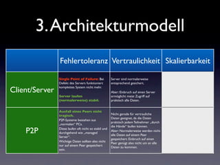3. Architekturmodell
                Fehlertoleranz Vertraulichkeit Skalierbarkeit

                Single Point of Failure: Bei           Server sind normalerweise
                                                                                           Aufwand erscheint hoch.
                Defekt des Servers funktioniert        entsprechend gesichert.
                                                                                           Besteht jedoch hier ein ausgereiftes
Client/Server   komplettes System nicht mehr.
                                                                                           System, so können auch einfach
                                                       Aber: Einbruch auf einen Server
                                                                                           weitere Server angehängt werden
                Server laufen                          ermöglicht meist Zugriff auf
                                                                                           (Loadbalancing, Contentswitch)
                (normalerweise) stabil.                praktisch alle Daten.


                Ausfall eines Peers nicht
                tragisch.                              Nicht gerade für vertrauliche
                                                                                           Auf den ersten Blick sehr einfach
                                                       Daten geeignet, da die Daten
                P2P-Systeme bestehen aus                                                   skalierbar. Es werden einfach
                                                       praktisch jedem Teilnehmer „durch
                „normalen“ PCs.                                                            weitere Peers an das System
                                                       die Hände“ laufen können.
    P2P         Diese laufen oft nicht so stabil und
                durchgehend wie „managed
                                                       Aber: Normalerweise werden nicht
                                                       alle Daten auf einem Peer
                                                                                           angehängt.
                                                                                           Allerdings kann dies sehr schnell zu
                Server“.                                                                   einem Zusammenbruch führen.
                                                       gespeichert. Einbruch auf einen
                Wichtige Daten sollten also nicht                                          (z.B. wenn jeder Peer mit allen
                                                       Peer genügt also nicht um an alle
                nur auf einem Peer gespeichert                                             anderen Peers kommuniziert)
                                                       Daten zu kommen.
                sein.
 