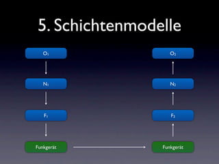 5. Schichtenmodelle
   O1              O2




   N1              N2




   F1              F2




Funkgerät       Funkgerät
 
