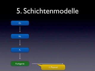 5. Schichtenmodelle
   O1




   N1




   F1




Funkgerät
            1. Physical
 
