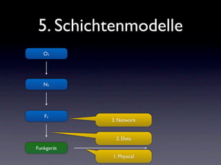 5. Schichtenmodelle
   O1




   N1




   F1
            3. Network


             2. Data
Funkgerät
            1. Physical
 