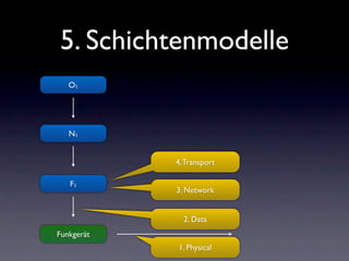 5. Schichtenmodelle
   O1




   N1


            4. Transport

   F1
            3. Network


              2. Data
Funkgerät
            1. Physical
 