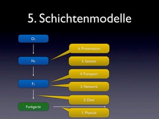 5. Schichtenmodelle
   O1

            6. Presentation


   N1         5. Session


             4. Transport

   F1
             3. Network


               2. Data
Funkgerät
              1. Physical
 