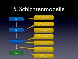 5. Schichtenmodelle
            7. Application
   O1

            6. Presentation


   N1         5. Session


             4. Transport

   F1
             3. Network


               2. Data
Funkgerät
              1. Physical
 