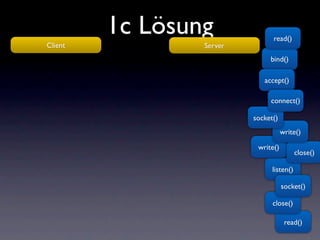1c Lösung              read()
Client           Server
                               bind()

                             accept()

                               connect()

                          socket()
                                     write()

                           write()
                                           close()

                                listen()

                                     socket()

                                close()

                                      read()
 