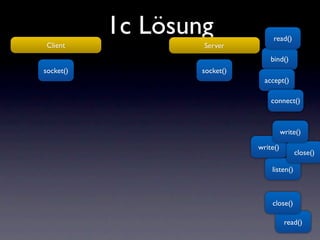 1c Lösung               read()
 Client            Server
                                  bind()
socket()           socket()
                                accept()

                                  connect()



                                        write()

                              write()
                                             close()

                                  listen()



                                  close()

                                         read()
 