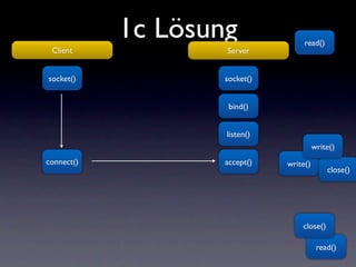 1c Lösung               read()
 Client             Server


socket()            socket()


                     bind()


                    listen()
                                         write()
connect()           accept()   write()
                                             close()




                                   close()

                                          read()
 