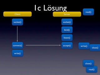 1c Lösung               read()
 Client             Server


socket()            socket()


                     bind()


                    listen()


connect()           accept()   write()
                                             close()

 write()



                                   close()

                                         read()
 