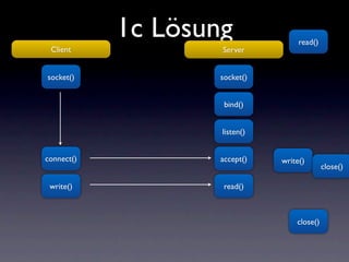 1c Lösung               read()
 Client             Server


socket()            socket()


                     bind()


                    listen()


connect()           accept()   write()
                                             close()

 write()             read()



                                   close()
 