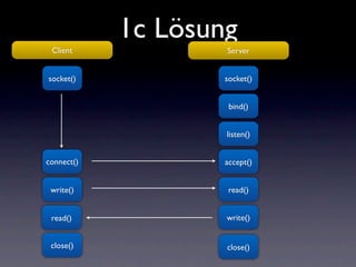1c Lösung
 Client             Server


socket()            socket()


                     bind()


                    listen()


connect()           accept()


 write()             read()


 read()             write()


 close()            close()
 