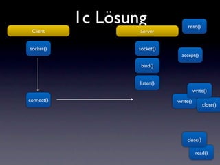 1c Lösung               read()
 Client             Server


socket()            socket()
                                 accept()

                     bind()


                    listen()
                                         write()
connect()                      write()
                                             close()




                                   close()

                                          read()
 