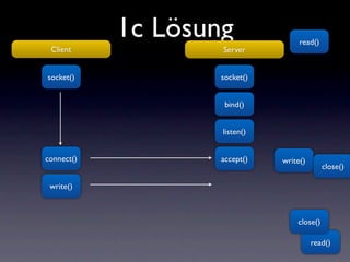 1c Lösung               read()
 Client             Server


socket()            socket()


                     bind()


                    listen()


connect()           accept()   write()
                                             close()

 write()



                                   close()

                                         read()
 