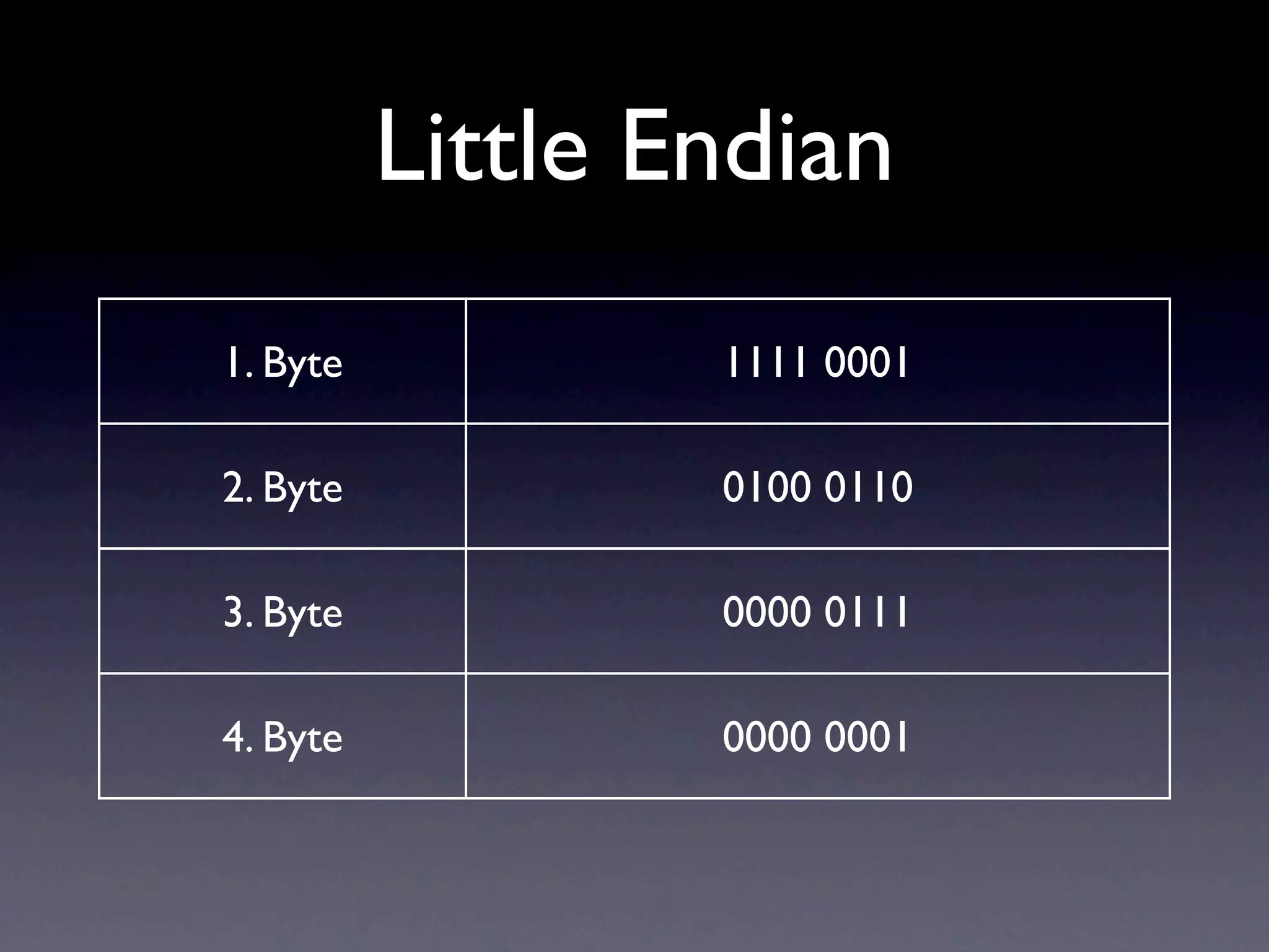 Little Endian
1. Byte           1111 0001

2. Byte           0100 0110

3. Byte           0000 0111

4. Byte           0000 0001
 