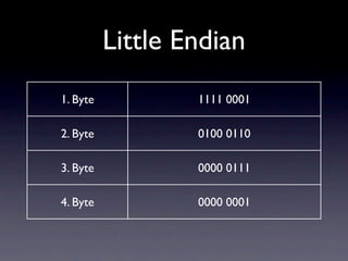 Little Endian
1. Byte           1111 0001

2. Byte           0100 0110

3. Byte           0000 0111

4. Byte           0000 0001
 