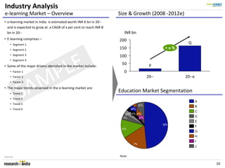 Industry Analysis
e-learning Market – Overview                                       Size & Growth (2008 -2012e)
• e-learning market in India is estimated worth INR A bn in 20--
  and is expected to grow at a CAGR of x per cent to reach INR B
  bn in 20--                                                         INR bn
• E-learning comprises –                                           200
    • Segment 1                                                                                        Q
    • Segment 2                                                    150                        +u%
    • Segment 3                                                    100


              LE
    • Segment 4
                                                                    50                 P

             P
• Some of the major drivers identified in the market include:
    • Factor 1                                                       0


            M
    • Factor 2




          SA
    • Factor 3
• The major trends observed in the e-learning market are:
    • Trend 1
    • Trend 2
                                                                                      20--


                                                                   Education Market Segmentation
                                                                                                      20--e




                                                                                                              A
    • Trend 3                                                                    p%                           B
    • Trend 4                                                              w%
                                                                                                              C
                                                                       u% v% x%
                                                                     t%       y%                              D
                                                                            12%                               E
                                                                                             q% 49%
                                                                                                              F
                                                                    s%
                                                                                                              G
                                                                                                              H
                                                                                                              I
                                                                            r%
                                                                                                              J


Source:                                                            Note:

                                                                                                                  10
 
