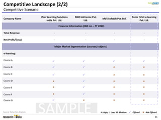 Competitive Landscape (2/2)
Competitive Scenario
                              iProf Learning Solutions     MBD Alchemie Pvt.                                  Tutor Orbit e-learning
Company Name                                                                       MVS Softech Pvt. Ltd.
                                   India Pvt. Ltd.               Ltd.                                               Pvt. Ltd.

                                             Financial Information (INR mn – FY 2010)

Total Revenue                            -                          -                         -                         -


Net Profit/(loss)                        -                          -                         -                         -


                                          Major Market Segmentation (courses/subjects)

e-learning:

Course A

Course B

Course C

Course D

Course E

Course F

Course G



Source: Netscribes Analysis   SAMPLE                                             H: High; L: Low; M: Medium   Offered       Not Offered

                                                                                                                                     11
 
