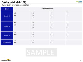 Business Model (1/2)
Tutor Orbit provides courses for:
      Grade                                 Course Content
                  •X                •   X             •   X   •X
                  •X                •   X             •   X   •X
                  •x                •   X             •   X   •x
     Grade III
                                    •   x             •   x



                  •X                •   X             •   X   •   X
                  •X                •   X             •   X   •   X
                  •x                •   X             •   X   •   X
     Grade IV
                                    •   X             •   x   •   x



                  •X                •X                •X      •X
                  •X                •X                •X      •X
     Grade V                        •x                •x      •x


                  •X                •X                •X      •x
  Grade VI-VIII   •x                •x                •x




Source:
                             SAMPLE
                                                                      6
 