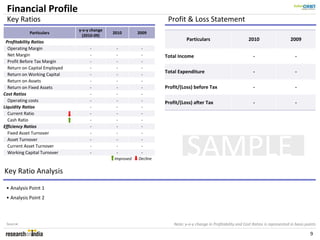 Financial Profile
 Key Ratios                                                         Profit & Loss Statement
                               y-o-y change
            Particulars                       2010       2009
                                 (2010-09)
 Profitability Ratios
                                                                              Particulars                         2010                    2009
  Operating Margin                  -          -          -
  Net Margin                        -          -          -        Total Income                                     -                        -
  Profit Before Tax Margin          -          -          -
  Return on Capital Employed        -          -          -
                                                                   Total Expenditure                                -                        -
  Return on Working Capital         -          -          -
  Return on Assets                  -          -          -
  Return on Fixed Assets            -          -          -        Profit/(Loss) before Tax                         -                        -
Cost Ratios                         -          -          -
  Operating costs                   -          -          -        Profit/(Loss) after Tax                          -                        -
Liquidity Ratios                    -          -          -
  Current Ratio                     -          -          -
  Cash Ratio                        -          -          -
Efficiency Ratios                   -          -          -
  Fixed Asset Turnover              -          -          -
  Asset Turnover
  Current Asset Turnover
  Working Capital Turnover
                                    -
                                    -
                                    -
                                               -
                                               -
                                               -
                                              Improved
                                                          -
                                                          -
                                                          -
                                                         Decline
                                                                              SAMPLE
Key Ratio Analysis

 • Analysis Point 1
 • Analysis Point 2



 Source:                                                               Note: y-o-y change in Profitability and Cost Ratios is represented in basis points

                                                                                                                                                     9
 