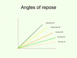 Moist Earth 50°
Angles of repose
Drained Clay 45°
Dry Sand 38°
Dry Earth 28°
Wet Clay 16°
 