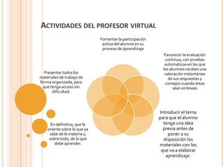 ACTIVIDADES DEL PROFESOR VIRTUAL
                                  Fomentar la participación
                                   activa del alumno en su
                                   proceso de aprendizaje
                                                                 Favorecer la evaluación
                                                                  continua, con pruebas
                                                                 automáticas en las que
                                                                los alumnos reciben una
      Presentar todos los                                        valoración instantánea
    materiales de trabajo de                                       de sus respuestas y
    forma organizada, para                                       consejos cuando éstas
     que tenga acceso sin                                             sean erróneas
          dificultad.



                                                              Introducir el tema
                                                              para que el alumno
          En definitiva, que le                                 tenga una idea
        oriente sobre lo que ya                                 previa antes de
         sabe de la materia y,                                    poner a su
         sobre todo, de lo que                                  disposición los
            debe aprender.
.                                                             materiales con los
                                                               que va a elaborar
                                                                 aprendizaje.
 