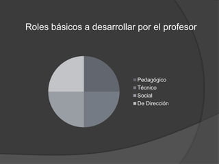 Roles básicos a desarrollar por el profesor
Pedagógico
Técnico
Social
De Dirección