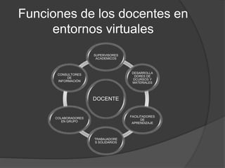 Funciones de los docentes en
entornos virtuales
DOCENTE
SUPERVISORES
ACADEMICOS
DESARROLLA
DORES DE
DCURSOS Y
MATERIALES
FACILITADORES
DE
APRENDIZAJE
TRABAJADORE
S SOLIDARIOS
COLABORADORES
EN GRUPO
CONSULTORES
DE
INFORMACIÓN