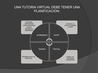 UNA TUTORIA VIRTUAL DEBE TENER UNA
PLANIFICACIÓN:
•Lograr una
tecnología
transparente
•Establecimiento de
directrices.
•Creando un
entorno amigable
y social.
• Guiando
discusiones
sobre conceptos
críticos,
principios y
habilidades
pedagógica social
TécnicaGestión