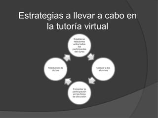 Estrategias a llevar a cabo en
la tutoría virtual
Establecer
relaciones
entre todos
los
participantes
del curso
Motivar a los
alumnos
Fomentar la
participación
en los foros
de discusión
Resolución de
dudas