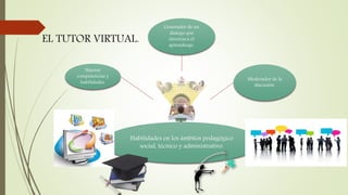 EL TUTOR VIRTUAL. 
Nuevas 
competencias y 
habilidades. 
Generador de un 
dialogo que 
favorezca el 
aprendizaje. 
Moderador de la 
discusión. 
Habilidades en los ámbitos pedagógico 
social, técnico y administrativo. 
 