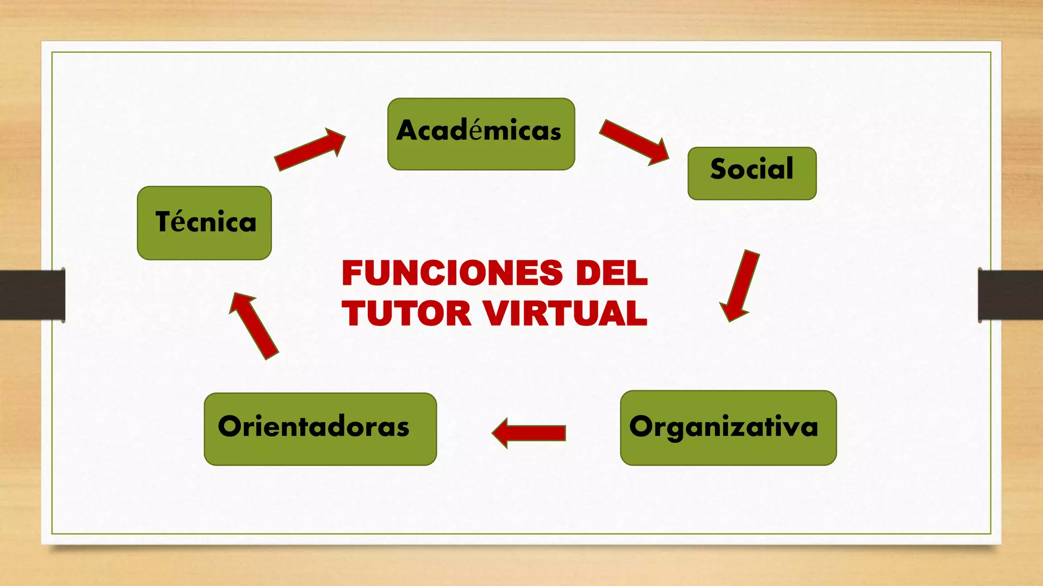 FUNCIONES DEL
TUTOR VIRTUAL
Técnica
Social
Académicas
Orientadoras Organizativa
 