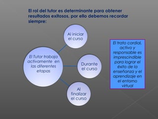 El Tutor trabaja
activamente en
las diferentes
etapas
El trato cordial,
activo y
responsable es
imprescindible
para lograr el
éxito de la
enseñanza y el
aprendizaje en
el entorno
virtual
El rol del tutor es determinante para obtener
resultados exitosos, por ello debemos recordar
siempre:
 