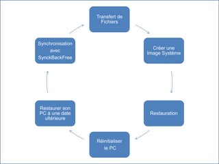 Transfert de
Fichiers
Créer une
Image Système
Restauration
Réinitialiser
le PC
Restaurer son
PC à une date
antérieure
Synchronisation
avec
SynckBackFree
 