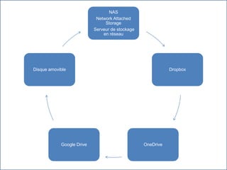 NAS
Network Attached
Storage
Serveur de stockage
en réseau
Dropbox
OneDriveGoogle Drive
Disque amovible
 