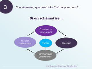 Concrètement, que peut faire Twitter pour vous ?
3
Si on schématise…
© @Po0psY @twittcos @farfadine
Constituer sa
communauté
Communiquer
/Promouvoir
Dialoguer
Analyser
l’information Twitter
 