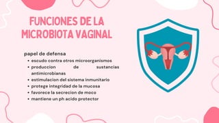 FUNCIONESDELA
FUNCIONESDELA
MICROBIOTAVAGINAL
MICROBIOTAVAGINAL
papel de defensa
escudo contra otros microorganismos
produccion de sustancias
antimicrobianas
estimulacion del sistema inmunitario
protege integridad de la mucosa
favorece la secrecion de moco
mantiene un ph acido protector
 