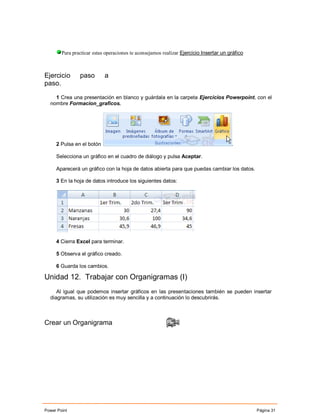 Para practicar estas operaciones te aconsejamos realizar Ejercicio Insertar un gráfico



Ejercicio       paso        a
paso.

    1 Crea una presentación en blanco y guárdala en la carpeta Ejercicios Powerpoint, con el
  nombre Formacion_graficos.




     2 Pulsa en el botón                                                                .

     Selecciona un gráfico en el cuadro de diálogo y pulsa Aceptar.

     Aparecerá un gráfico con la hoja de datos abierta para que puedas cambiar los datos.

     3 En la hoja de datos introduce los siguientes datos:




     4 Cierra Excel para terminar.

     5 Observa el gráfico creado.

     6 Guarda los cambios.

Unidad 12. Trabajar con Organigramas (I)
     Al igual que podemos insertar gráficos en las presentaciones también se pueden insertar
  diagramas, su utilización es muy sencilla y a continuación lo descubrirás.



Crear un Organigrama




Power Point                                                                                      Página 31
 