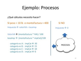 Ejemplo: Procesos
¿Qué cálculos necesito hacer?

SI peso > 10 lb o montoFactura > 400      SI NO
Impuesto  valorIVA + tasaImp           Impuesto  0

ValorIVA  (montoFactura * IVA) / 100
tasaImp  (montoFactura * impCat)/100

  categoría es A :   impCat  30
                                             PROCESOS
  categoría es B :   impCat  15
  categoría es C :   impCat  10
  categoría es D :   impCat  0

                                                        10
 