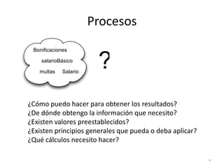 Procesos
 Boniﬁcaciones

    salarioBásico

   multas   Salario
                       ?
¿Cómo puedo hacer para obtener los resultados?
¿De dónde obtengo la información que necesito?
¿Existen valores preestablecidos?
¿Existen principios generales que pueda o deba aplicar?
¿Qué cálculos necesito hacer?

                                                          4
 