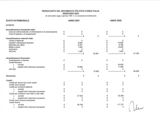 RENDICONTO DEL MOVIMENTO POLITICO FORZA ITALIA
ESERCIZIO 2021
(Ai sensi della Legge 2 gennaio 1997, n. 2 e successive modi...