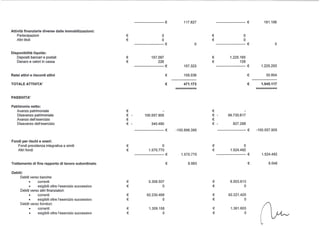 € 117.827 € 181.106
Attività finanziarie diverse dalle immobilizzazioni:
Partecipazioni € o € o
Altri titoli € o € o
€ o €...